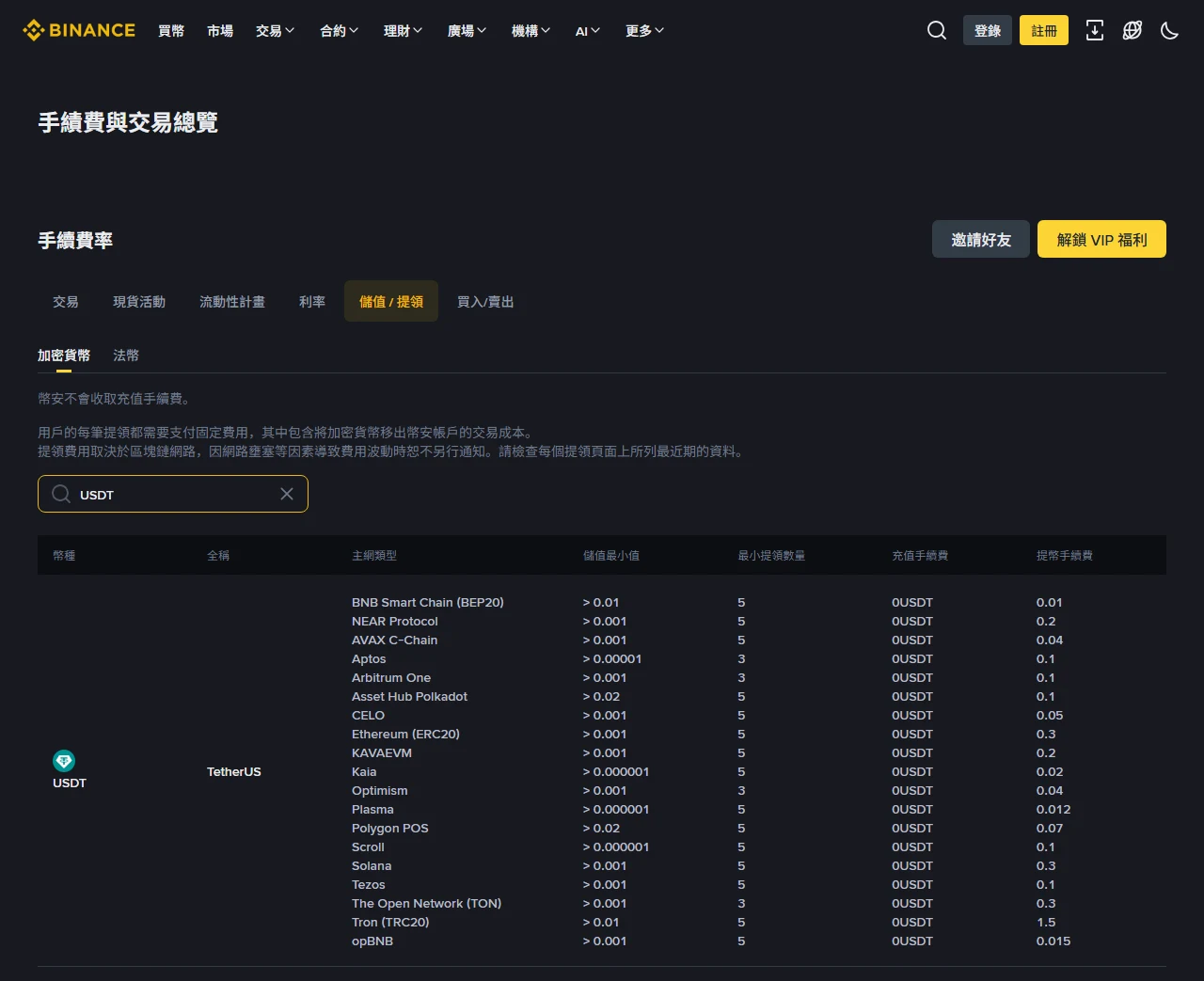 幣安繁體中文手續費頁的儲值/提領分頁,搜尋 USDT 後顯示 19 條主網類型與各自的最小提領數量與提幣手續費,BNB Smart Chain 為 0.01、Tron TRC20 為 1.5