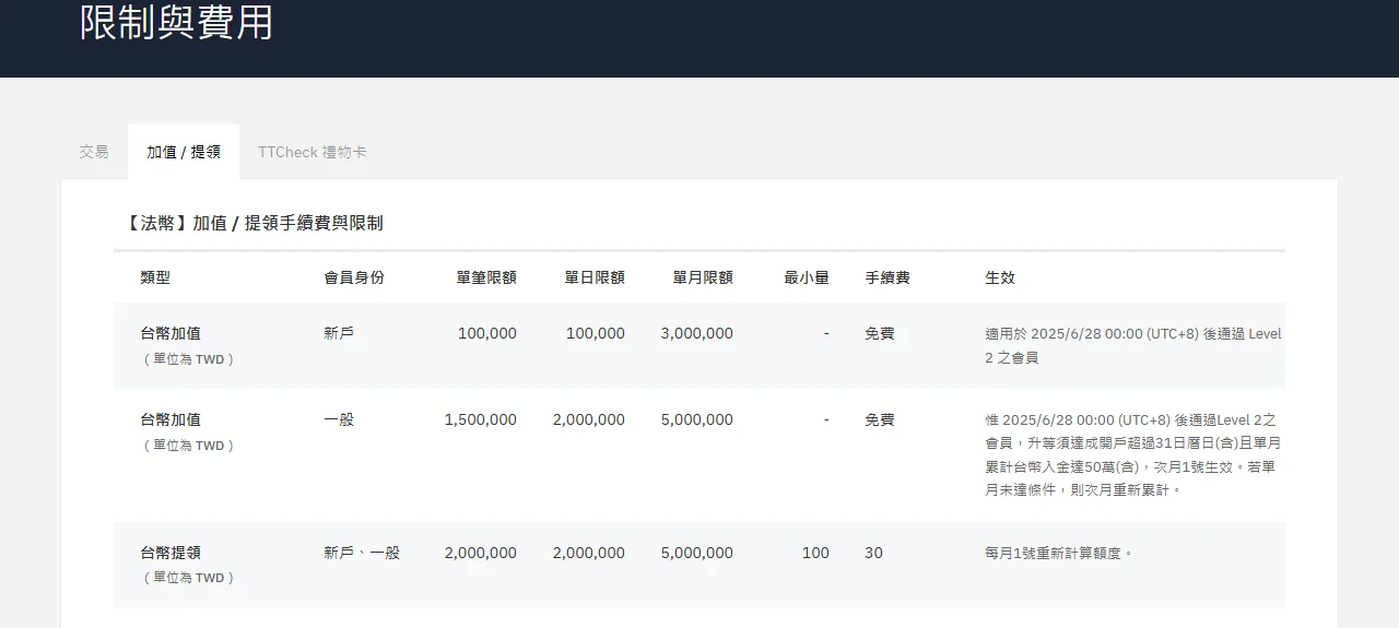 幣託限制與費用頁的法幣加值與提領手續費表,台幣提領列顯示單筆限額 2,000,000、單日限額 2,000,000、單月限額 5,000,000、最小量 100、手續費 30