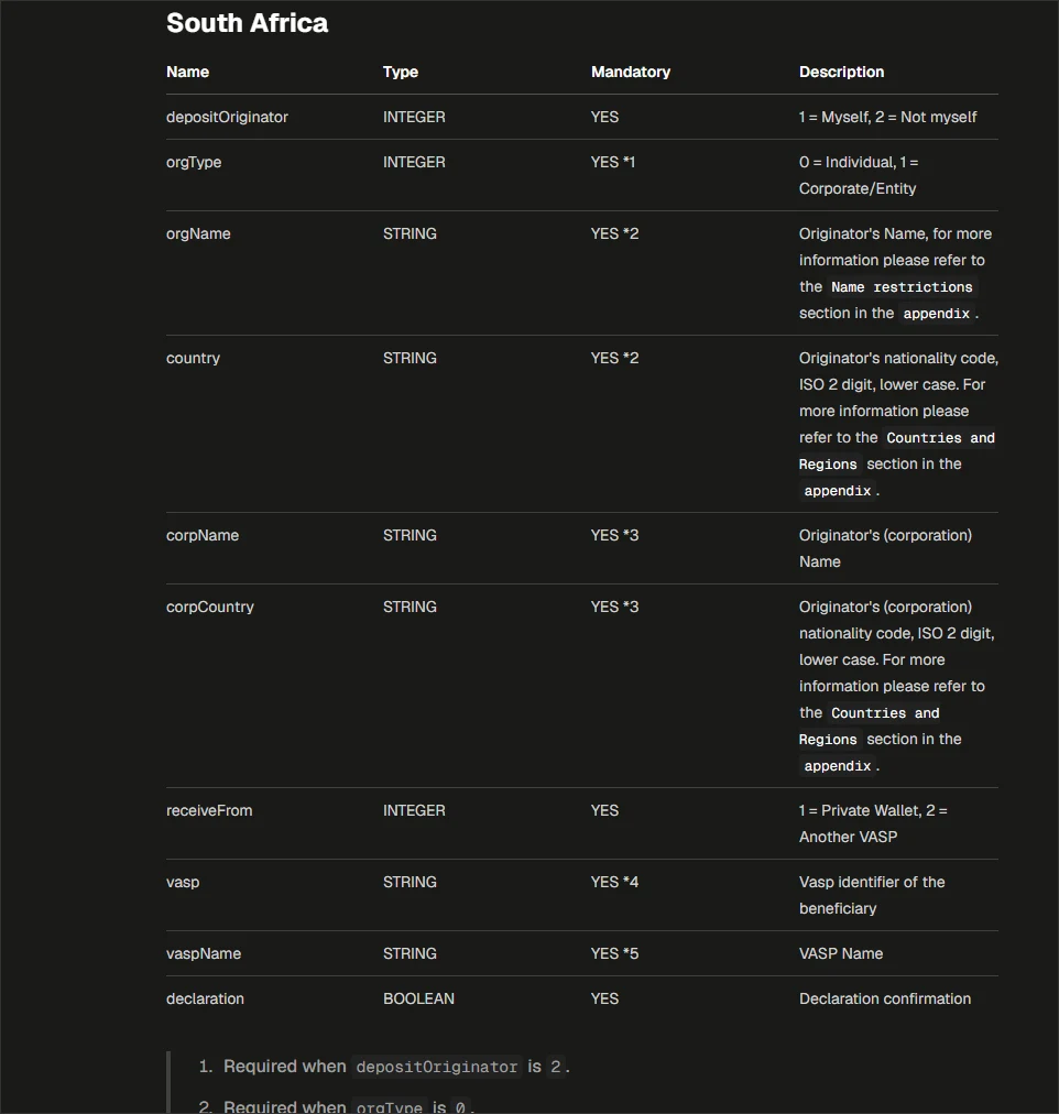 Tabel uit Binance se ontwikkelaardokumentasie onder die opskrif South Africa, met tien velde vir die depositovraelys: depositOriginator (1 = Myself, 2 = Not myself), orgType (0 = Individual, 1 = Corporate/Entity), orgName, country as ISO-kode van twee letters, corpName, corpCountry, receiveFrom (1 = Private Wallet, 2 = Another VASP), vasp, vaspName en declaration