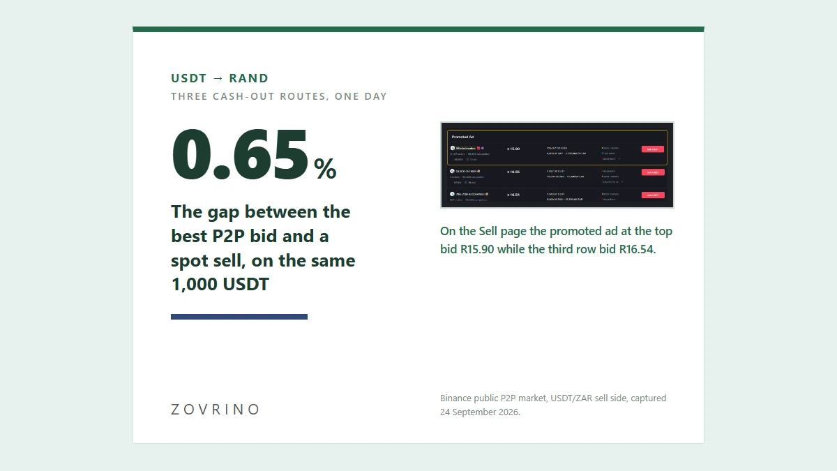 Cashing Out USDT to Rand: Three Binance Routes Priced Side by Side