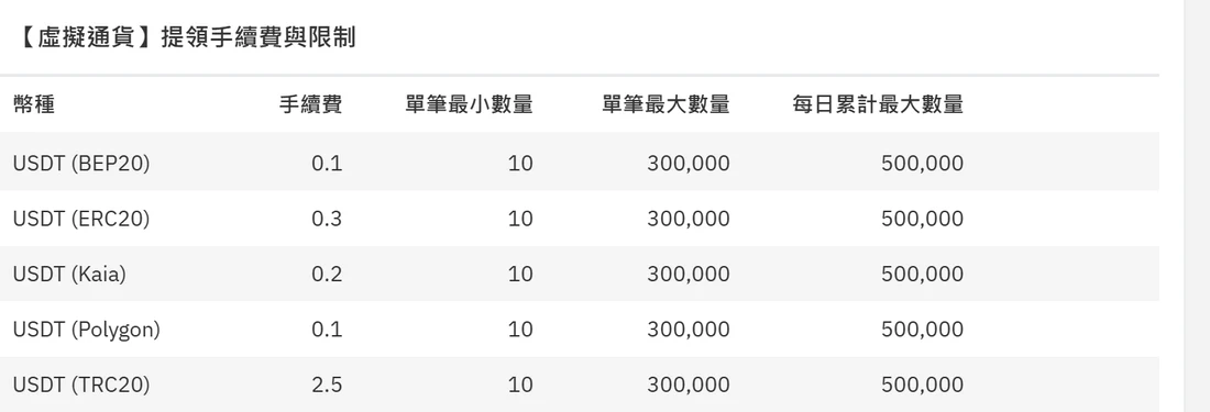 BitoPro 費用頁虛擬通貨提領手續費表的表頭與 USDT 五條網路:BEP20 0.1、ERC20 0.3、Kaia 0.2、Polygon 0.1、TRC20 2.5,單筆最小數量均為 10