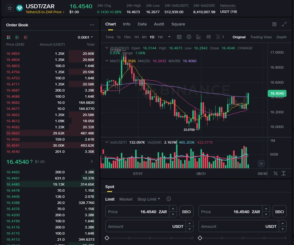 Binance USDT/ZAR spot trading page showing a last price of 16.4540, 24-hour volume of 512,939 USDT and an order book with bids at 16.4492 and 16.4491
