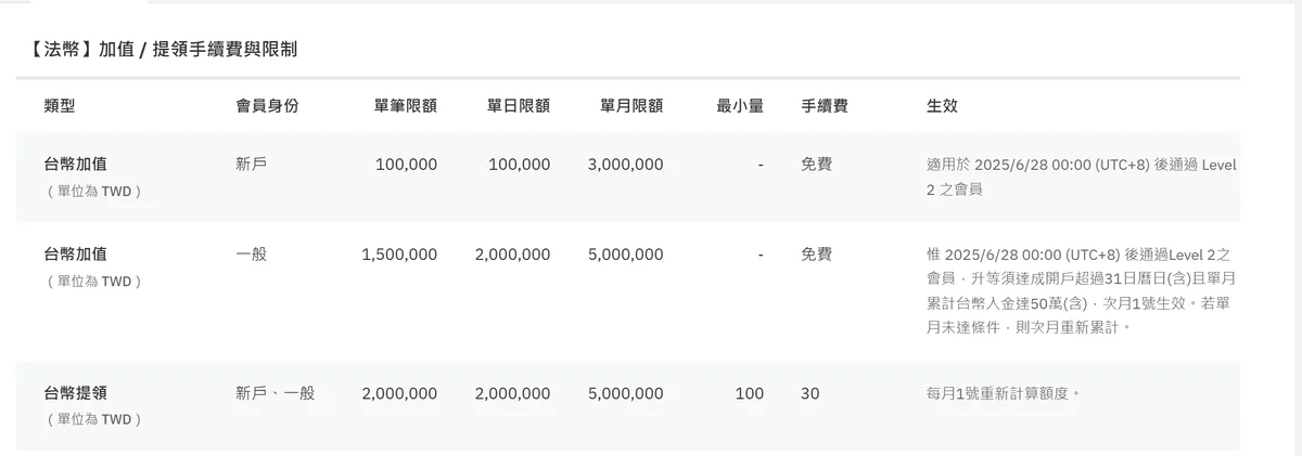 BitoPro 限制與費用頁的法幣表格,台幣加值新戶列單筆限額與單日限額皆為 100,000,單月 3,000,000;一般會員單筆 1,500,000、單日 2,000,000