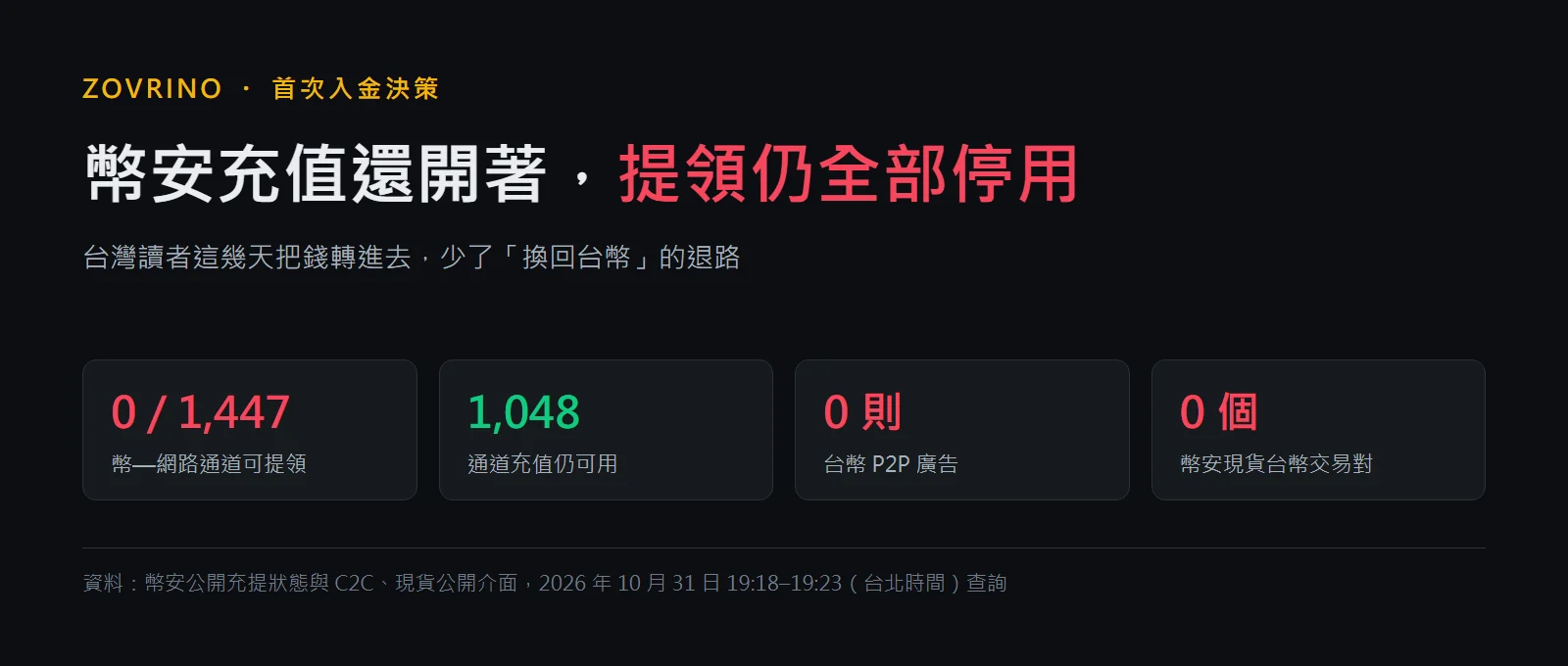幣安提領恢復了嗎？10 月 31 日實查：充值還開著，提領通道仍全部停用
