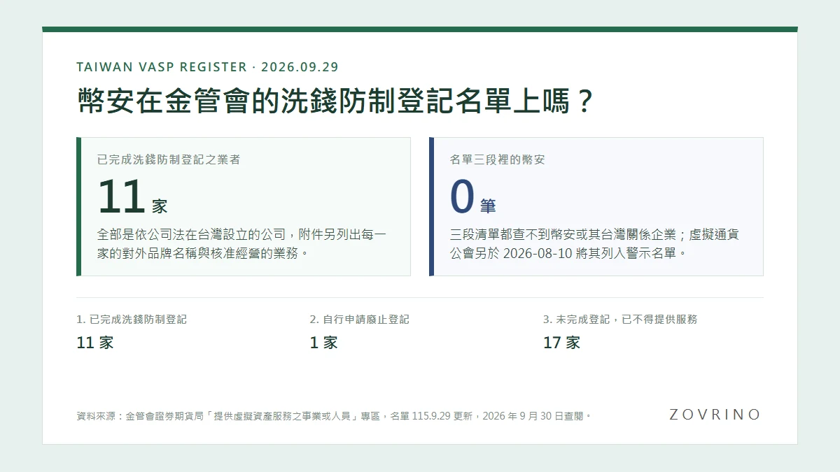 幣安（Binance）在台灣完成洗錢防制登記了嗎？金管會 VASP 名單的查法