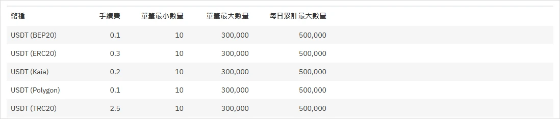 BitoPro「限制與費用」頁「加值 / 提領」分頁的表格特寫,USDT 五條網路的單筆最小提領數量都是 10,手續費分別為 BEP20 0.1、ERC20 0.3、Kaia 0.2、Polygon 0.1、TRC20 2.5