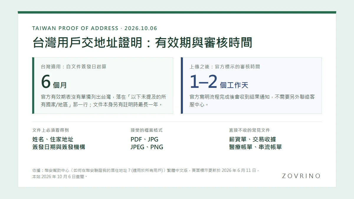 幣安要求地址證明時，台灣可以交哪些文件？有效期與退件原因