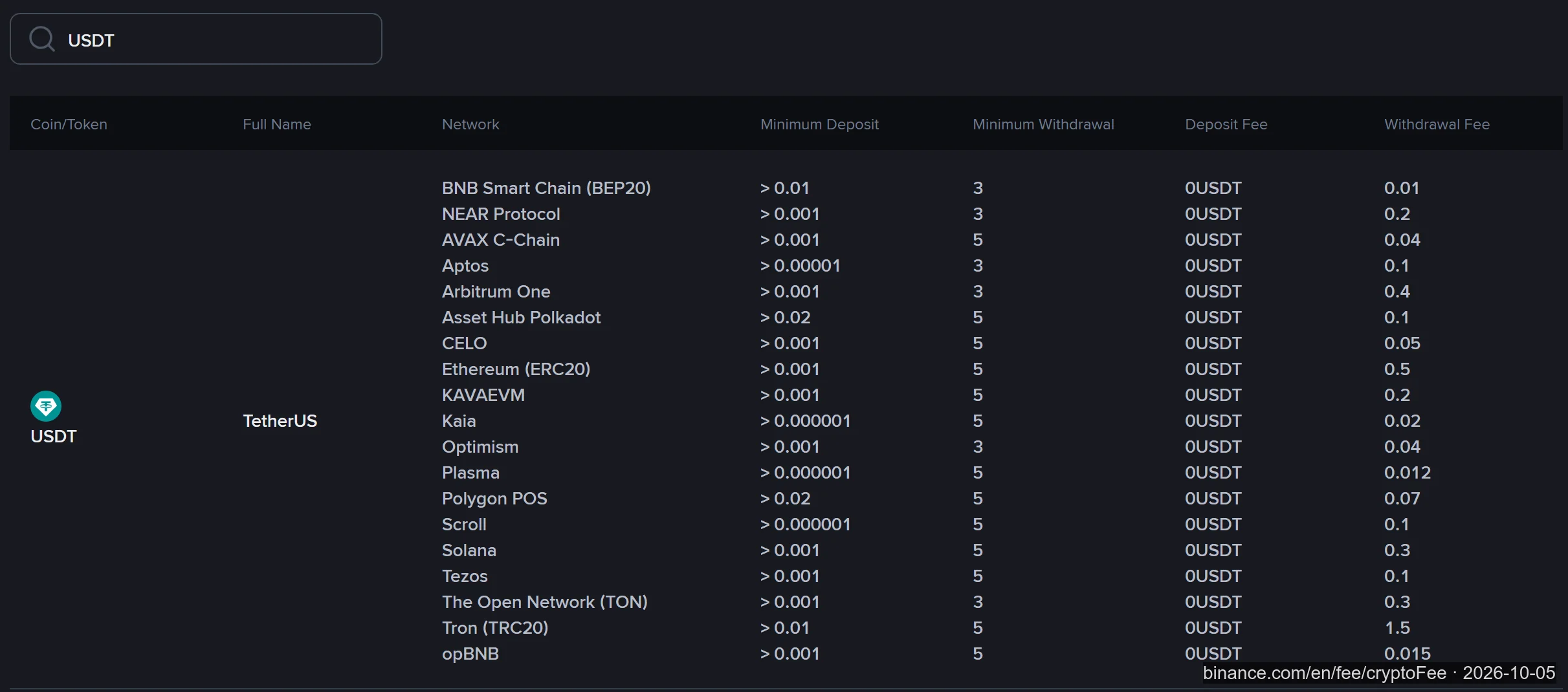 Binance se fooibladsy, afdeling Deposit/Withdrawal, met USDT gesoek: 19 netwerke met kolomme vir Minimum Deposit, Minimum Withdrawal, Deposit Fee en Withdrawal Fee