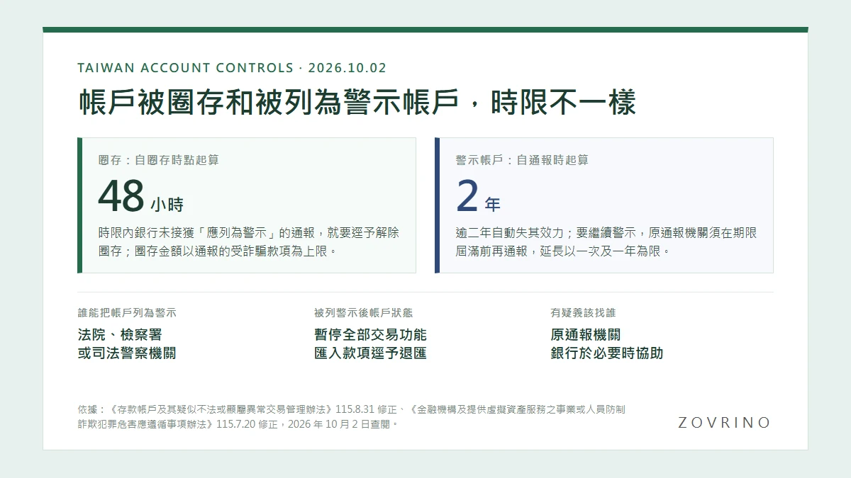 賣 USDT 收款被圈存、列為警示帳戶？台灣法規的時限與處理順序