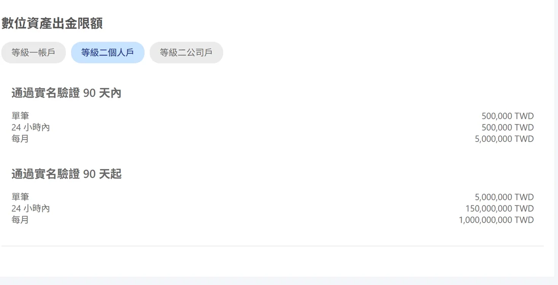 MAX 數位資產出金限額頁,等級二個人戶通過實名驗證 90 天內單筆 500,000 TWD、24 小時內 500,000 TWD、每月 5,000,000 TWD