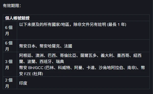 幣安幫助中心繁體中文版地址證明有效期表格,個人帳號驗證分成四行:6 個月適用以下未提及的所有國家/地區(除非文件另有註明,最長 1 年)、6 個月適用幣安日本與幣安哈薩克及法國、3 個月適用阿根廷等 11 國與幣安 BH/GCC 及幣安 FZE、2 個月適用印度