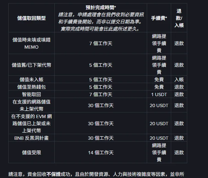 幣安自助回收說明頁的表格,列出儲值取回類型、預計完成時間、手續費與退款或入帳方式,包含未填錯填 MEMO 7 個工作天、儲值未入帳 5 個工作天免費、智能取回 7 個工作天 1 USDT 等列