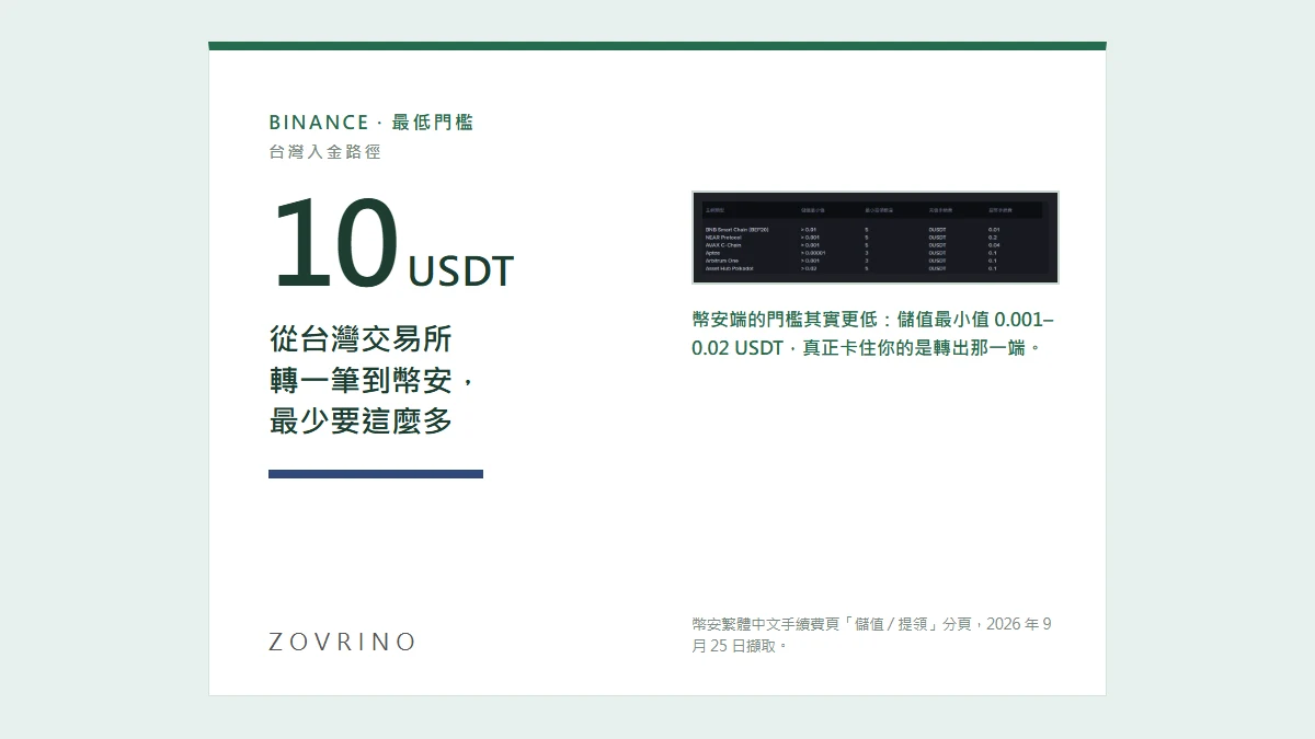 Binance 最少要放多少錢？台灣入金、下單、提回的四道門檻實測