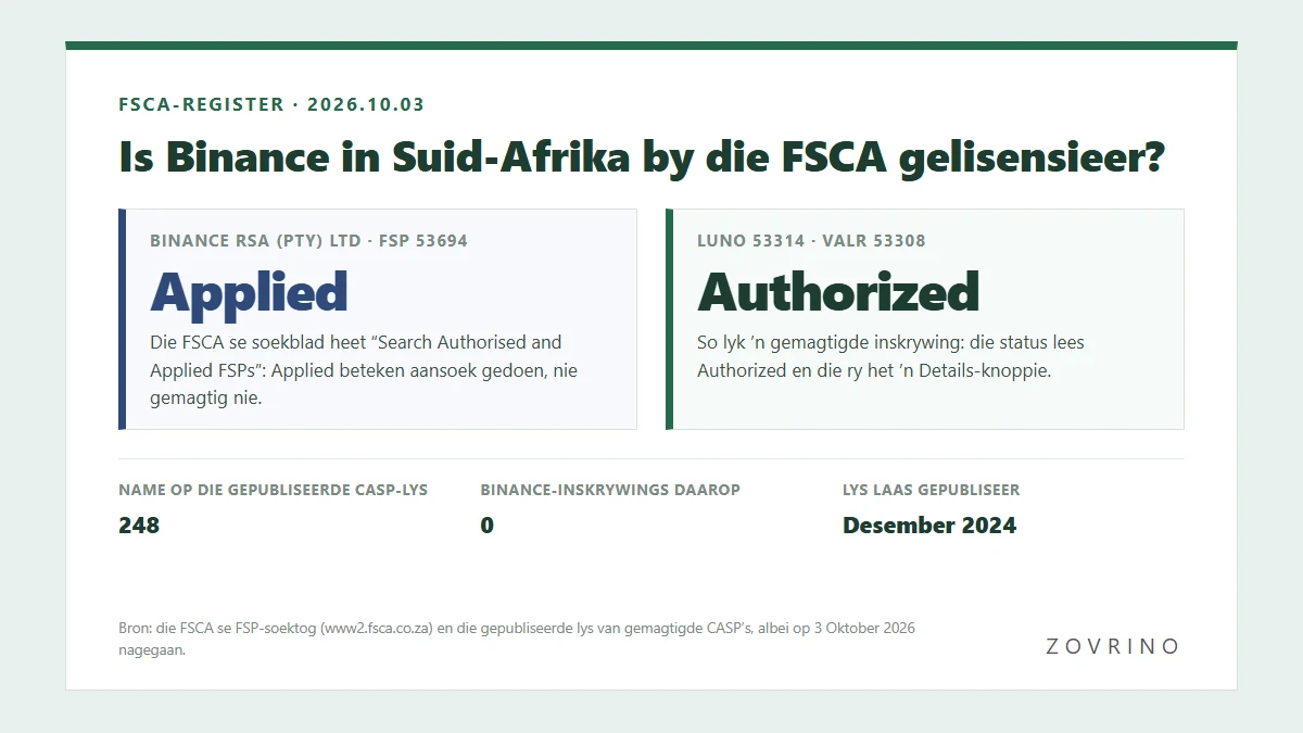 Is Binance in Suid-Afrika gelisensieer? Kyk self in die FSCA-register