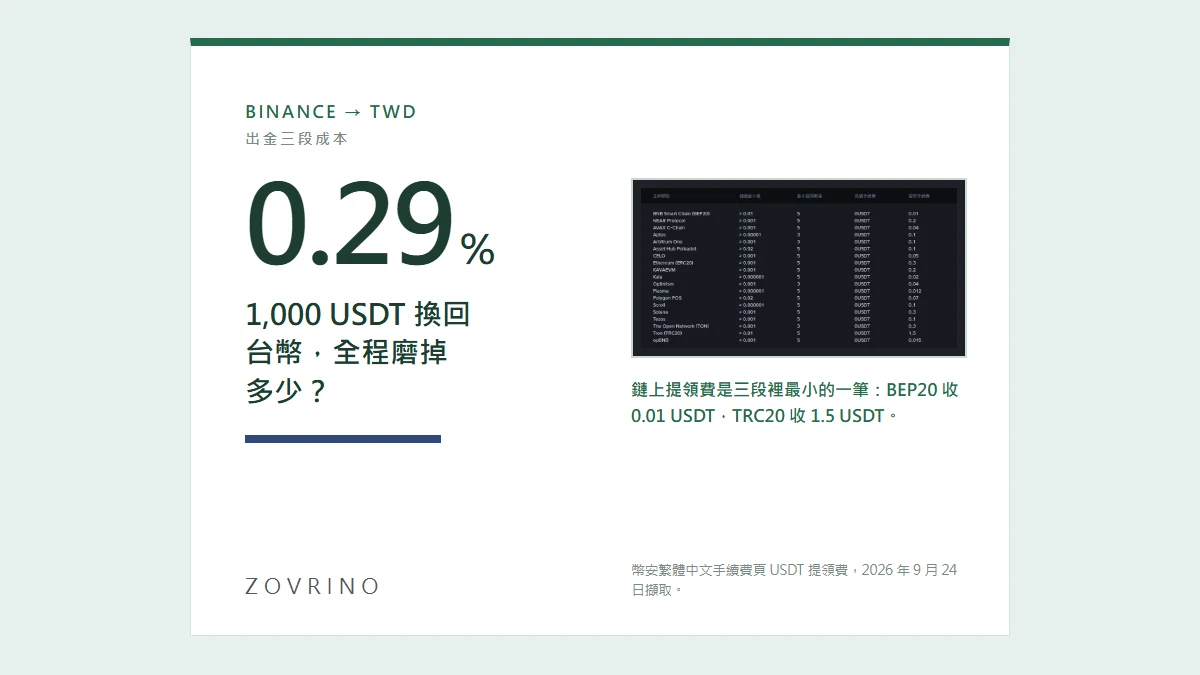 從 Binance 換回台幣要花多少？提領、賣出、銀行入帳三段成本實算