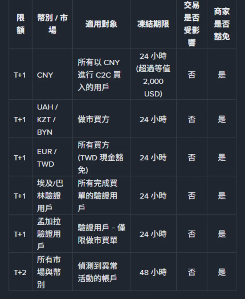 幣安幫助中心繁體中文頁面「7. 快速參考摘要」表格截圖，欄位為限額、幣別／市場、適用對象、凍結期限、交易是否受影響、商家是否豁免。EUR / TWD 該列適用對象寫「所有買方（TWD 現金豁免）」、凍結期限 24 小時、交易是否受影響「否」、商家是否豁免「是」；CNY 列凍結期限寫「24 小時（超過等值 2,000 USD）」；最末列 T+2 適用所有市場與幣別、對象為偵測到異常活動的帳戶、凍結期限 48 小時