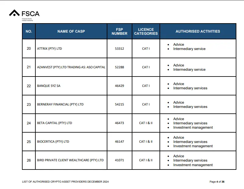 Page 4 of the FSCA list of authorised crypto asset service providers, showing entries 20 to 26 from ATTRIX to BIRD PRIVATE CLIENT WEALTHCARE, with BETA CAPITAL at 24 and BIOCERTICA at 25 and no Binance entry between them