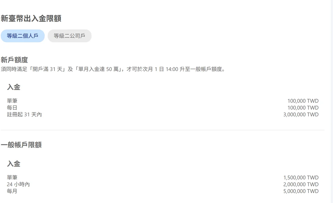 MAX 出入金限制頁的新臺幣區塊,新戶額度入金單筆與每日皆 100,000 TWD、註冊起 31 天內 3,000,000 TWD,一般帳戶入金單筆 1,500,000 TWD