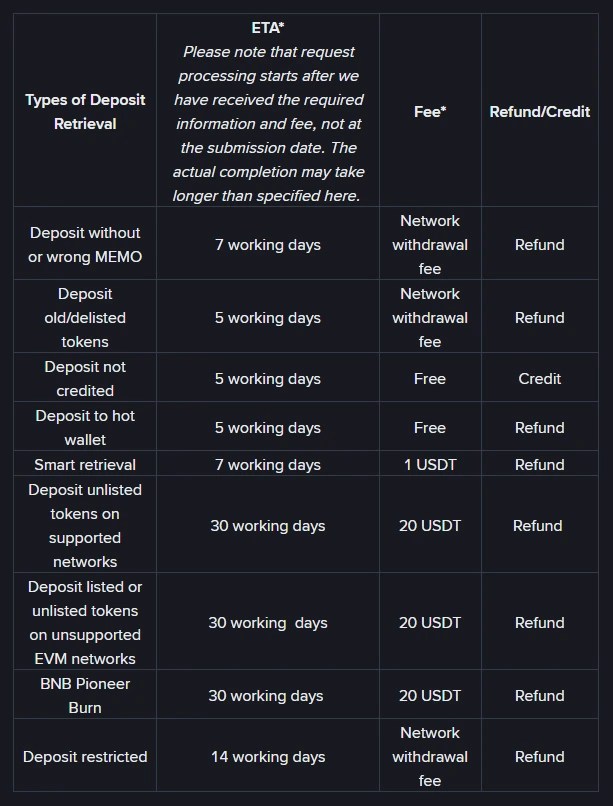 Binance's official table of deposit retrieval types with estimated processing times, fees and whether funds are refunded or credited