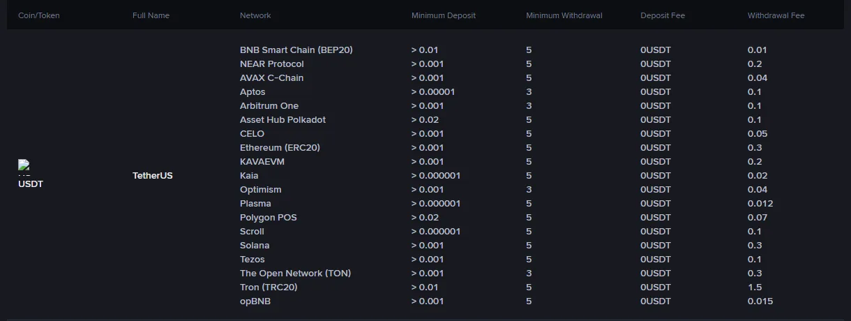 Binance se openbare fooibladsy, Deposit/Withdrawal-oortjie, gefiltreer op USDT: onttrekkingsfooie van 0.01 op BNB Smart Chain, 0.3 op Ethereum (ERC20), 0.3 op Solana en 1.5 op Tron (TRC20), met minimum onttrekkings van 5 of 3 USDT