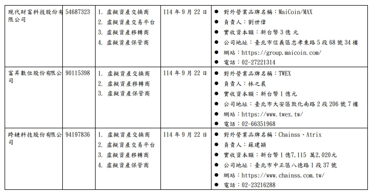 金管會 VASP 名單附件 PDF 的表格截圖,欄位為業者名稱、統一編號、核准經營之業務、完成登記日期與備註,可看到現代財富科技股份有限公司對外品牌為 MaiCoin/MAX、富昇數位股份有限公司對外品牌為 TWEX、跨鏈科技股份有限公司對外品牌為 Chainss 與 Atrix