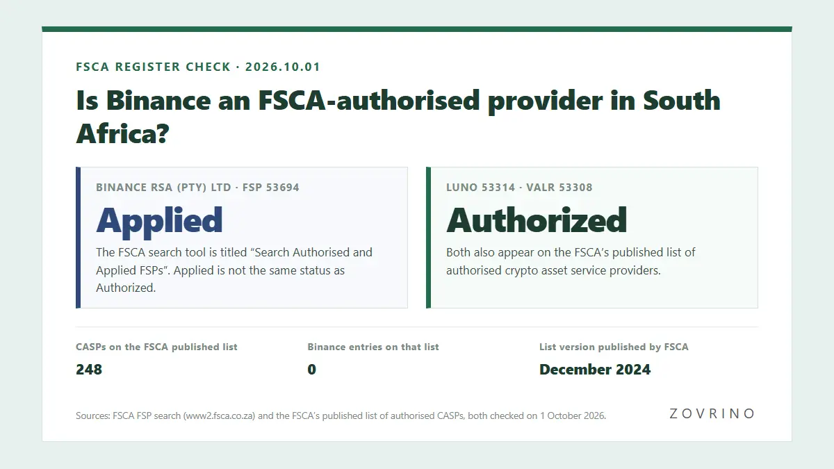 Is Binance Licensed in South Africa? How to Check the FSCA Register Yourself