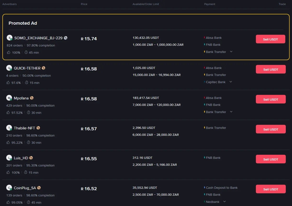 Binance se openbare P2P-verkoopbladsy vir USDT teen ZAR: ’n geel omraamde Promoted Ad bo-aan teen R15.74, met gewone advertensies daaronder teen R16.58, R16.58, R16.57 en R16.55