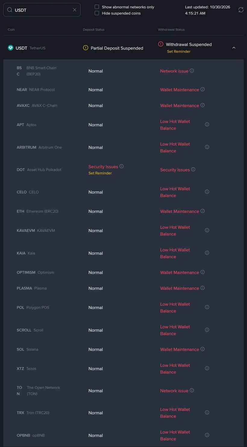 Binance status page with the USDT row expanded, listing all 19 USDT networks: deposits Normal on 18 of them, Asset Hub Polkadot showing Security Issues, and every network showing a suspended withdrawal with labels such as Wallet Maintenance or Low Hot Wallet Balance