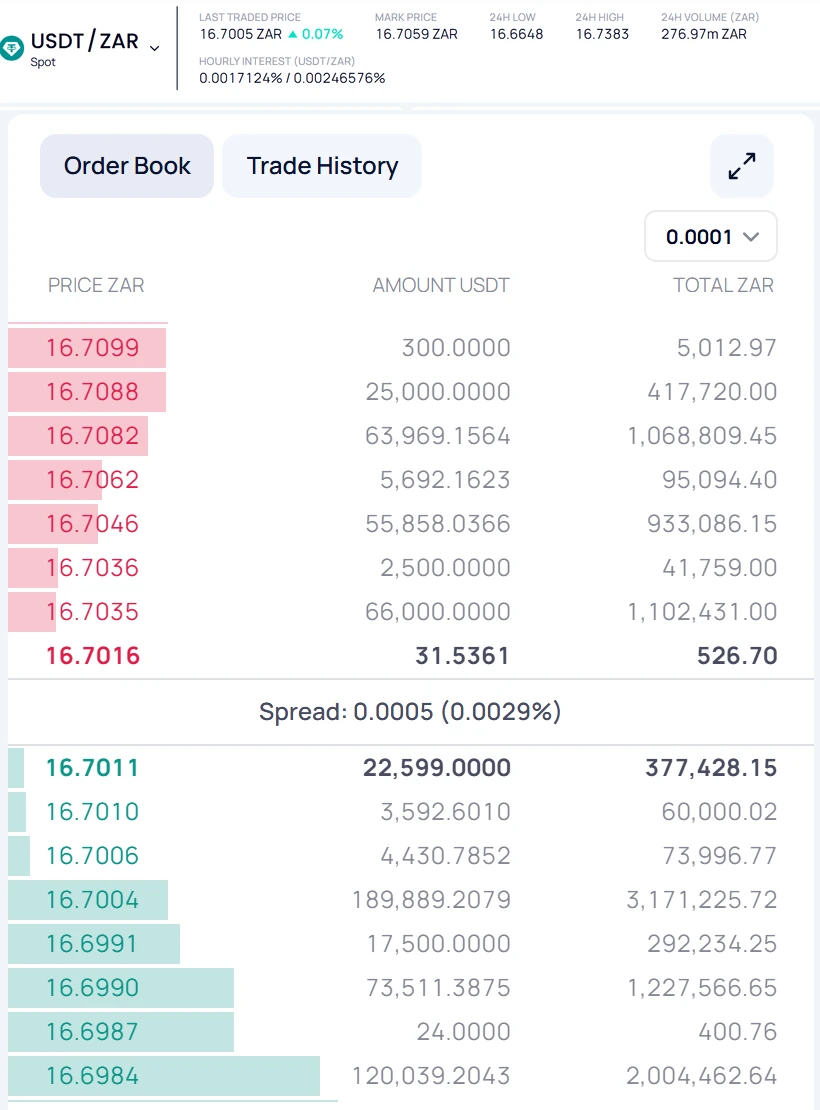 VALR public order book page for the USDT/ZAR spot pair showing a last traded price of 16.7005 rand, a spread of 0.0005, and ask and bid rows with sizes from 24 to 189,889 USDT