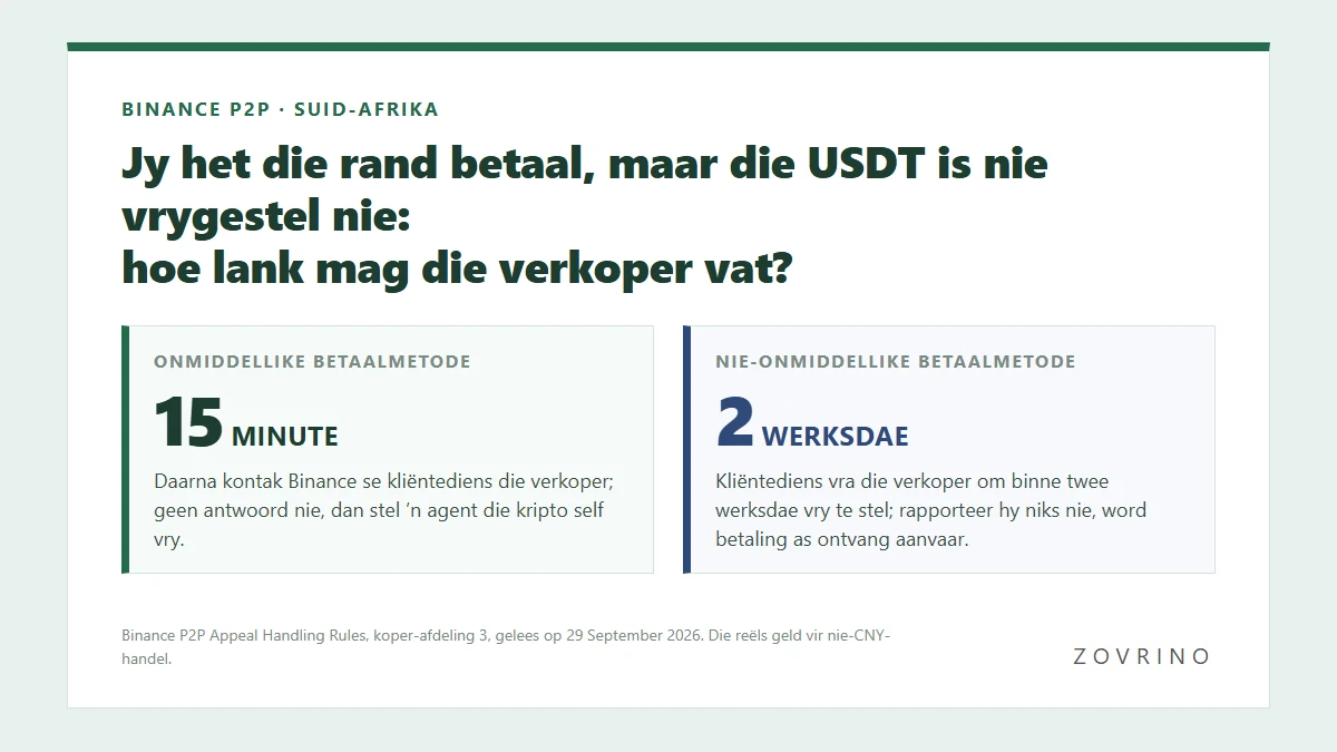 Betaal vir USDT op Binance P2P, maar niks vrygestel nie: 15 minute of twee werksdae?