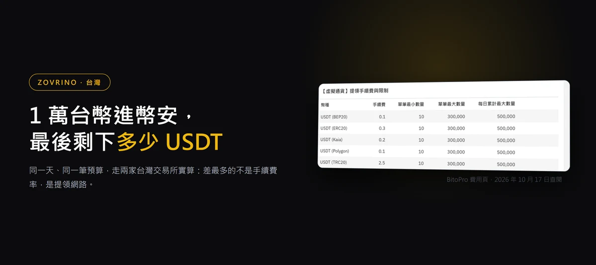1 萬台幣買 USDT 轉進幣安，最後剩多少？三段成本當日實算