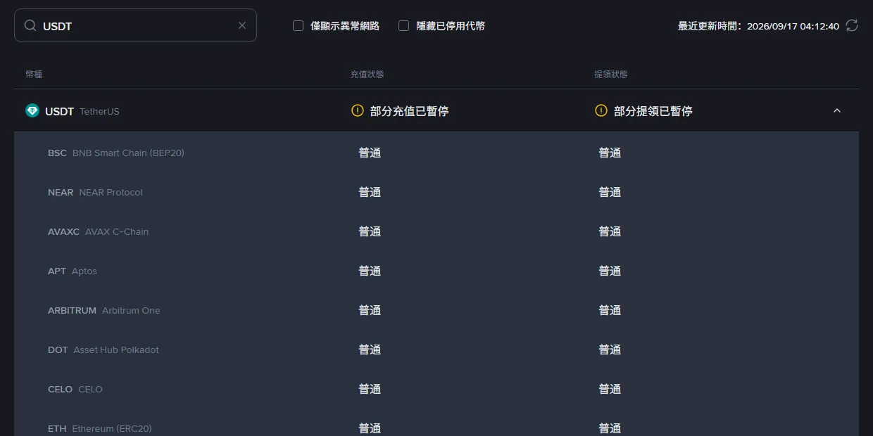 幣安繁體中文「充值和提領狀態」頁,搜尋 USDT 後展開網路明細,USDT 該列顯示「部分充值已暫停」與「部分提領已暫停」,展開後 BSC、NEAR、AVAXC、APT、ARBITRUM、DOT、CELO、ETH 各條網路都標示「普通」