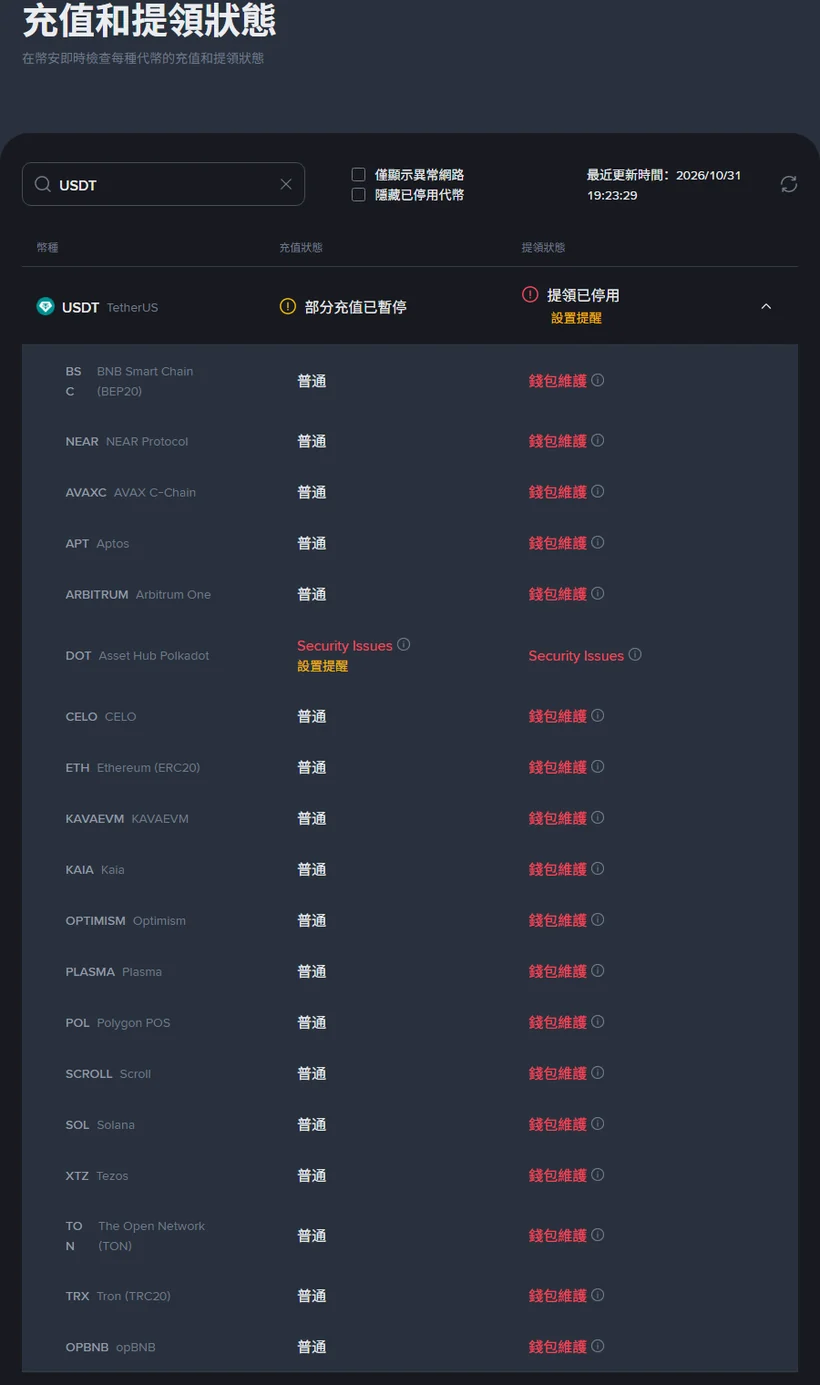 幣安充值和提領狀態頁顯示 USDT 部分充值已暫停、提領已停用,下方列出 19 條網路逐條狀態