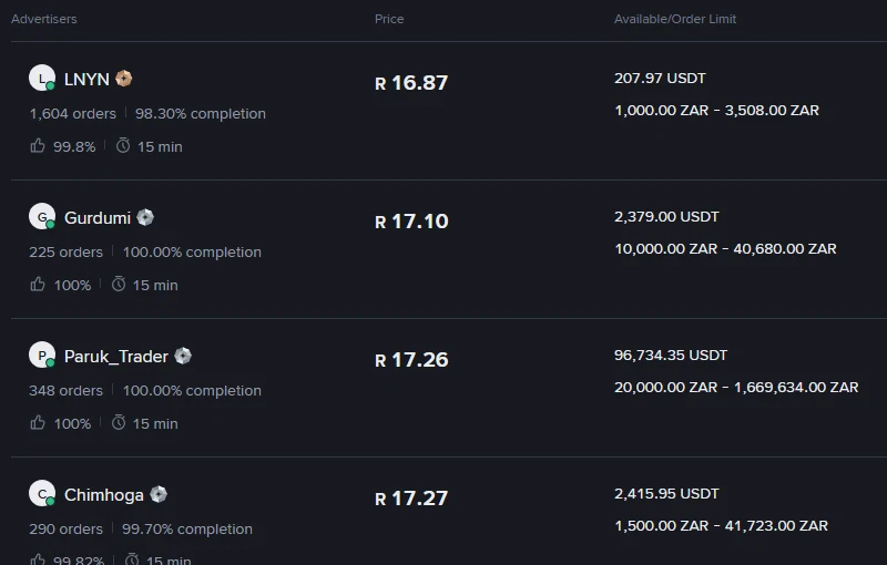 Close-up of the Binance P2P ZAR advertiser list: four rows priced R16.87, R17.10, R17.26 and R17.27, each with a different order limit of R1,000-R3,508, R10,000-R40,680, R20,000-R1,669,634 and R1,500-R41,723